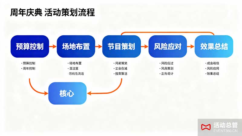 周年庆典活动策划全流程示意图 - 包含预算控制、场地布置、节目策划、风险应对及效果总结五大核心环节