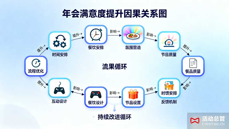 企业年会员工满意度提升方法图解 - 包含流程优化、奖品设置、氛围营造等核心要素
