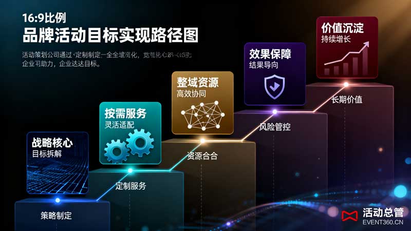 品牌活动目标实现指南，活动策划方案及活动执行落地