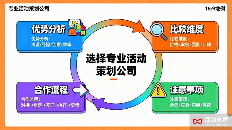 选择专业活动策划公司的全流程指南：包含优势分析、比较维度、注意事项和合作流程四个核心步骤