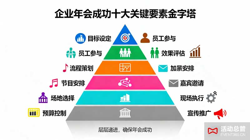 企业年会成功要素图解 - 活动总管总结的十大关键要素，包含目标设定、流程策划、员工参与等核心环节