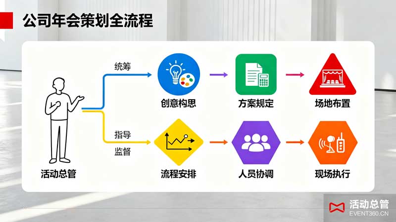 企业年会策划指南相关图片，展示了年会策划的流程图