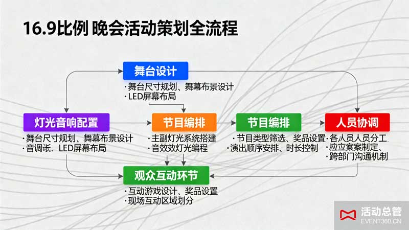 晚会活动策划全流程示意图：包含舞台设计、灯光音响配置、节目编排、观众互动及人员协调五大核心环节
