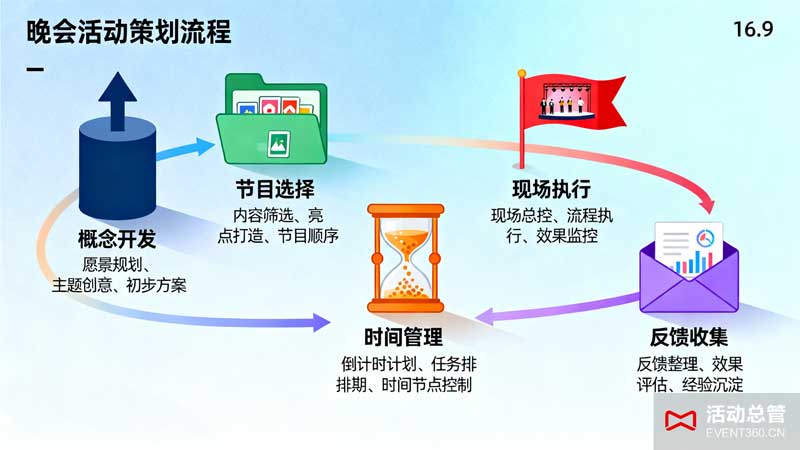 晚会活动策划全指南：从概念构思到完美执行的专业方案