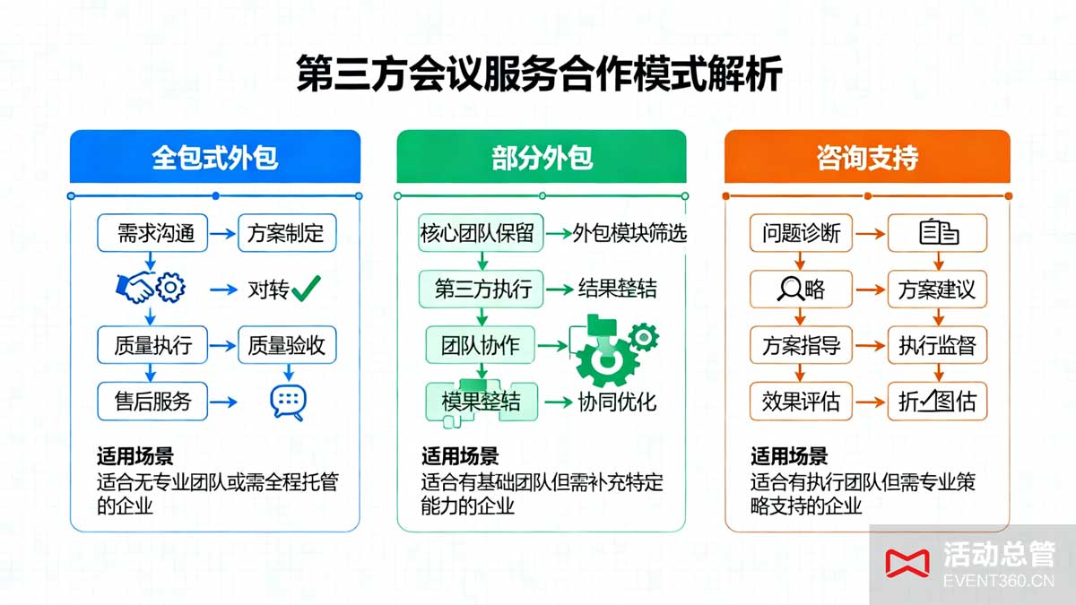 第三方会议服务公司合作模式解析 - 展示全包式外包、部分外包和咨询支持三种主要合作模式