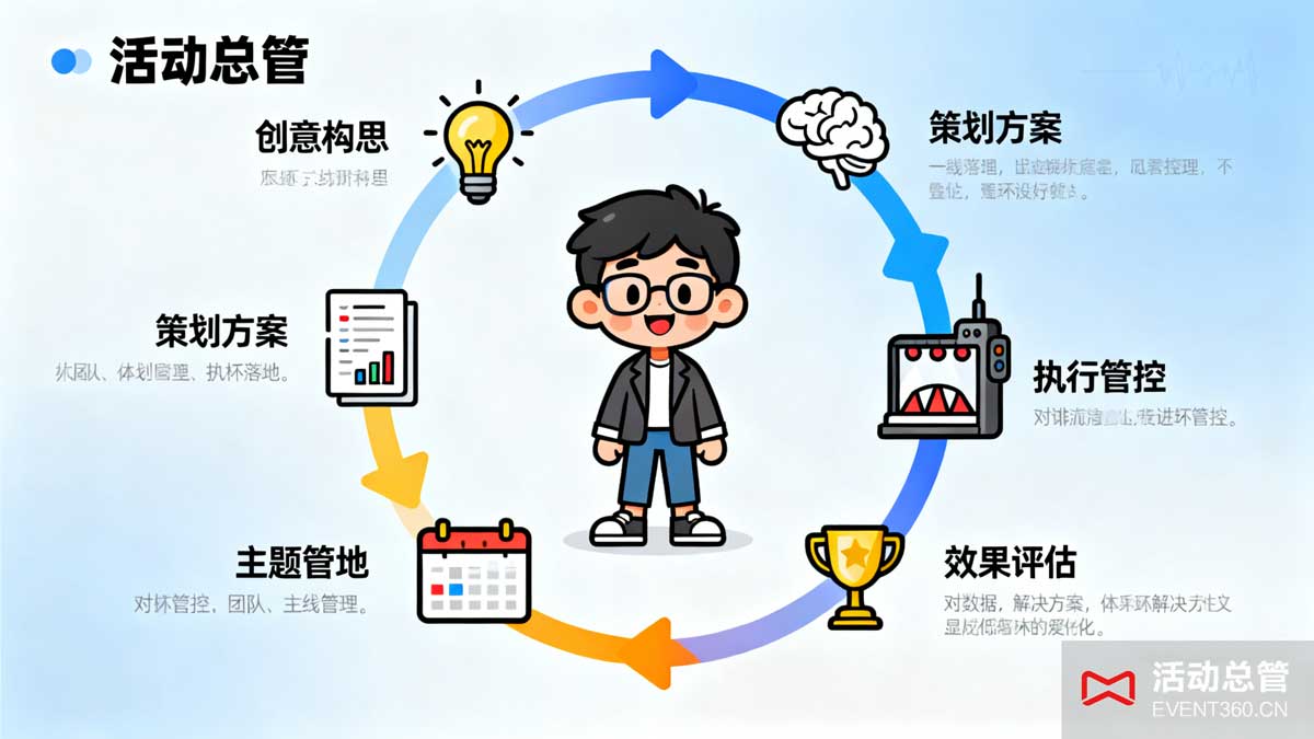 活动公司打造独特品牌活动的全流程框架 - 活动总管提供从创意构思到效果评估的一站式品牌活动解决方案