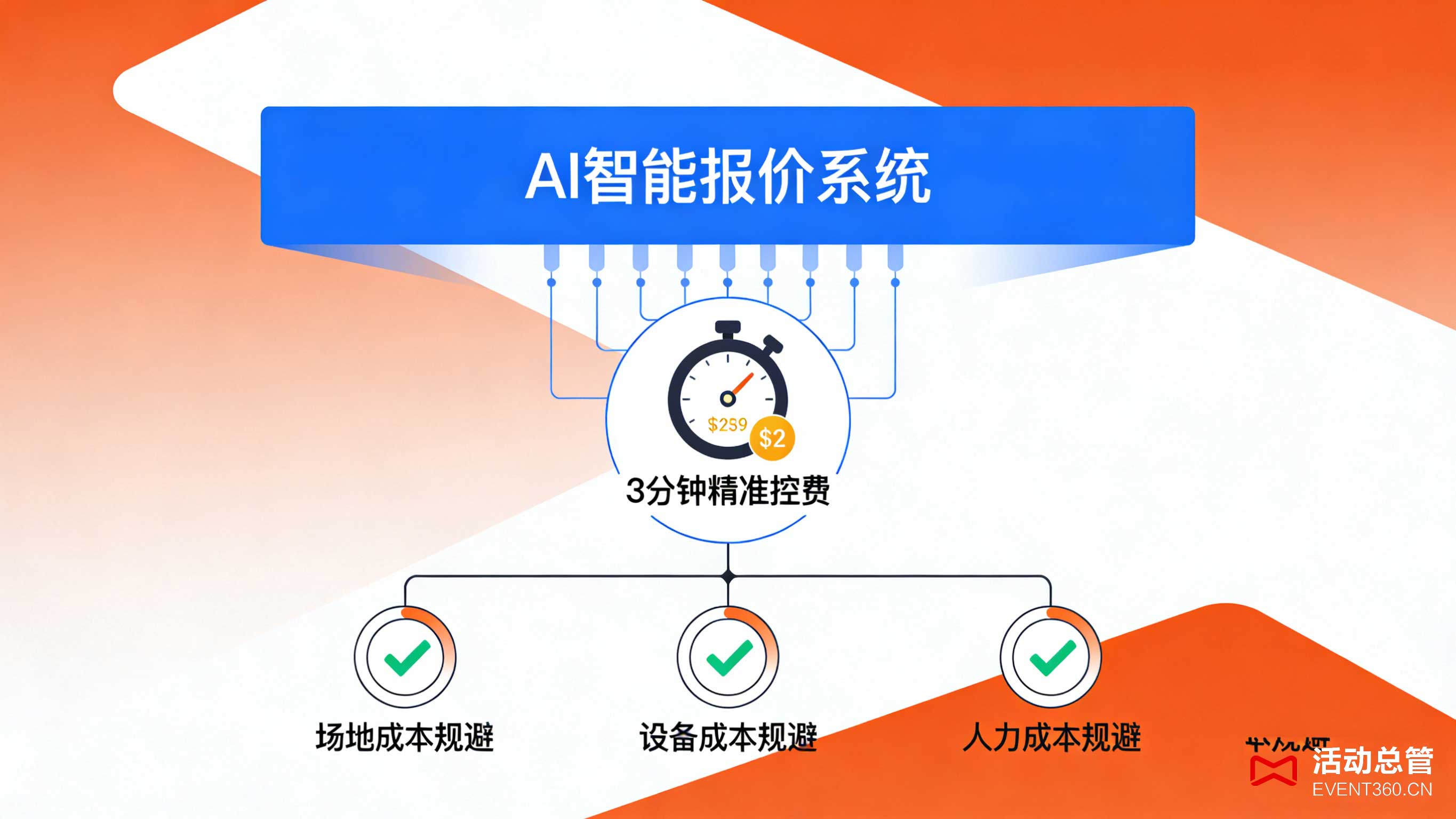 北京会议预算 AI智能报价系统 3分钟精准控费 北京会议隐性成本规避