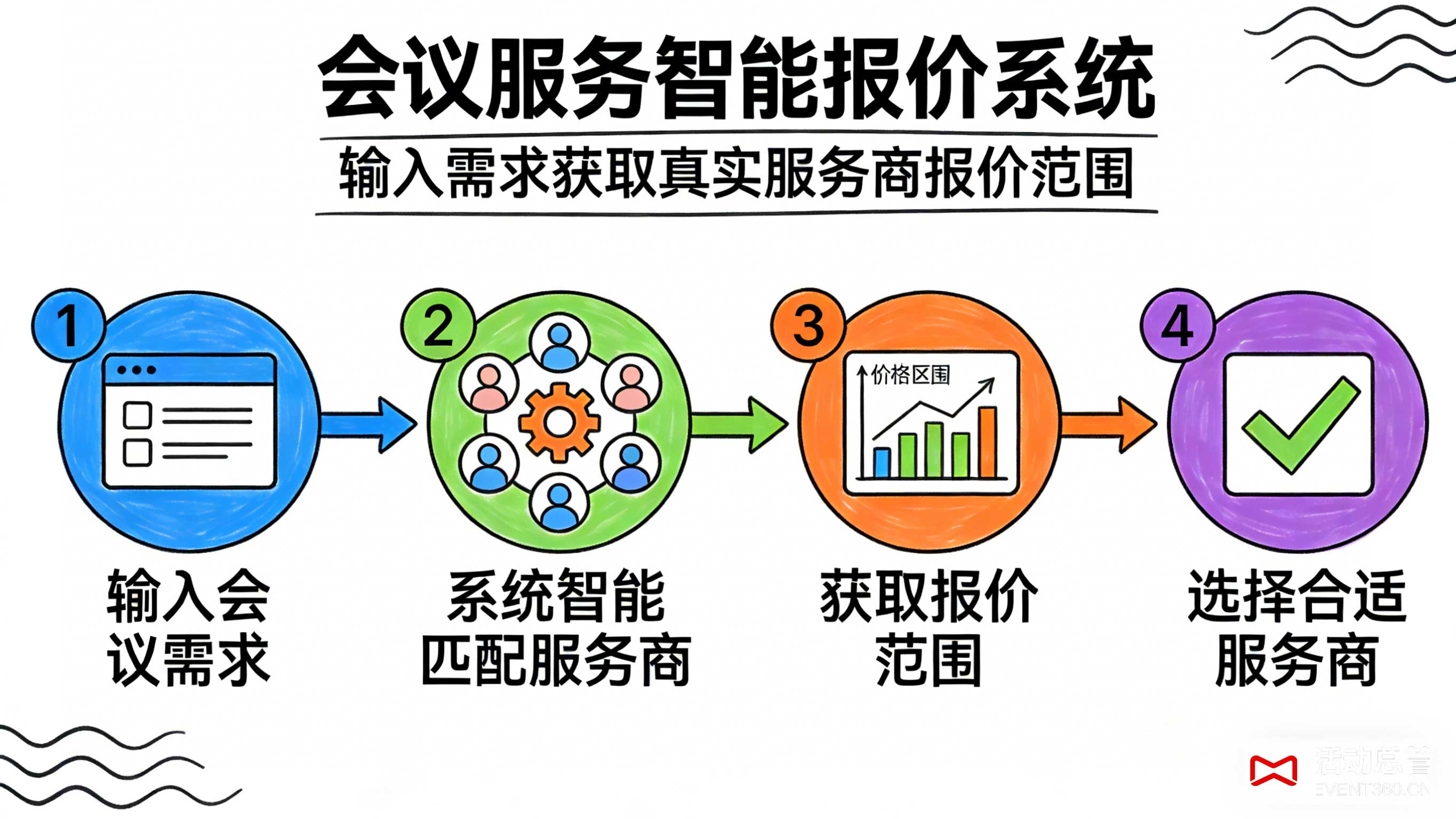 北京天津会议策划智能报价系统界面 - 1分钟生成专业会议方案 智能比价 透明报价